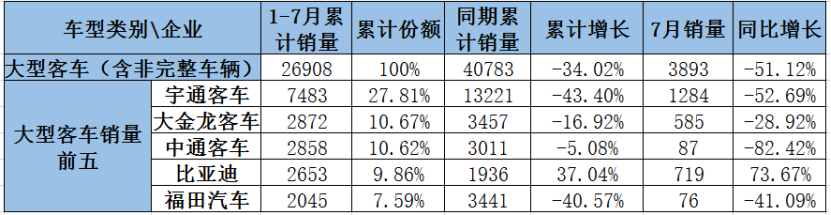 7月客车市场销量分析567