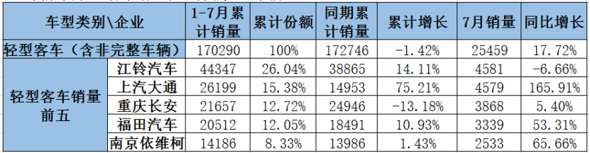 7月客车市场销量分析1524