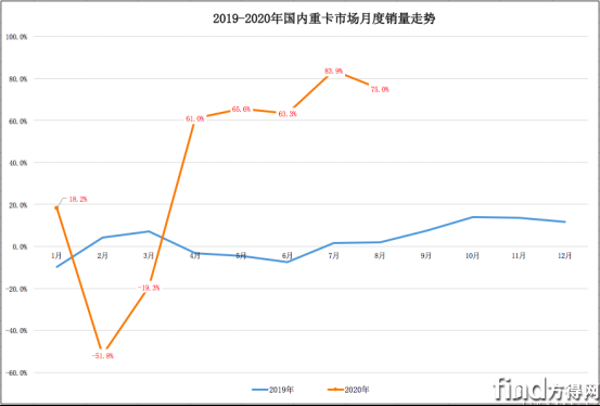 8月重卡销量稿310