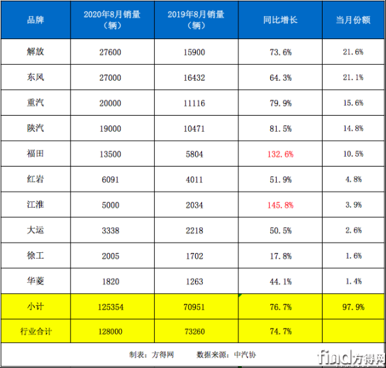 8月重卡销量稿1275