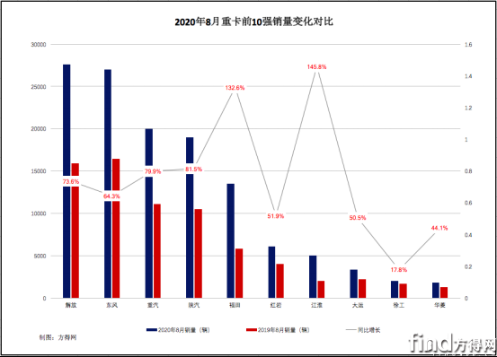 8月重卡销量稿961