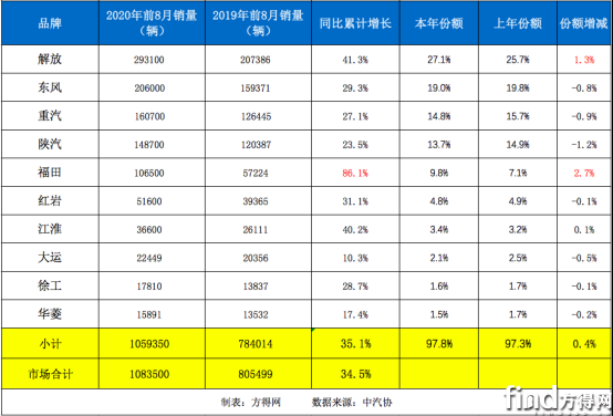 8月重卡销量稿1934