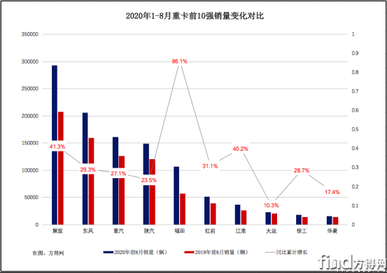 8月重卡销量稿1626