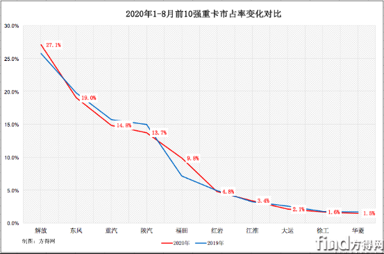 8月重卡销量稿2079