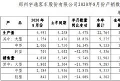 宇通8月销量出炉！大客销1800辆 中客转正增13%