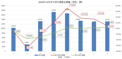 福田“难觅对手”，解放、东风争“探花” 8月中卡市场分析1043