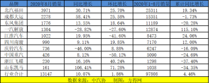 福田“难觅对手”，解放、东风争“探花” 8月中卡市场分析223