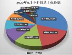 福田“难觅对手”，解放、东风争“探花” 8月中卡市场分析1123