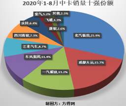 福田“难觅对手”，解放、东风争“探花” 8月中卡市场分析1125