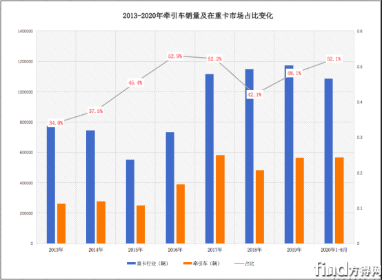 已审-2020年牵引车销量将冲击75万辆！刷新历史纪录！(1)(1)1232