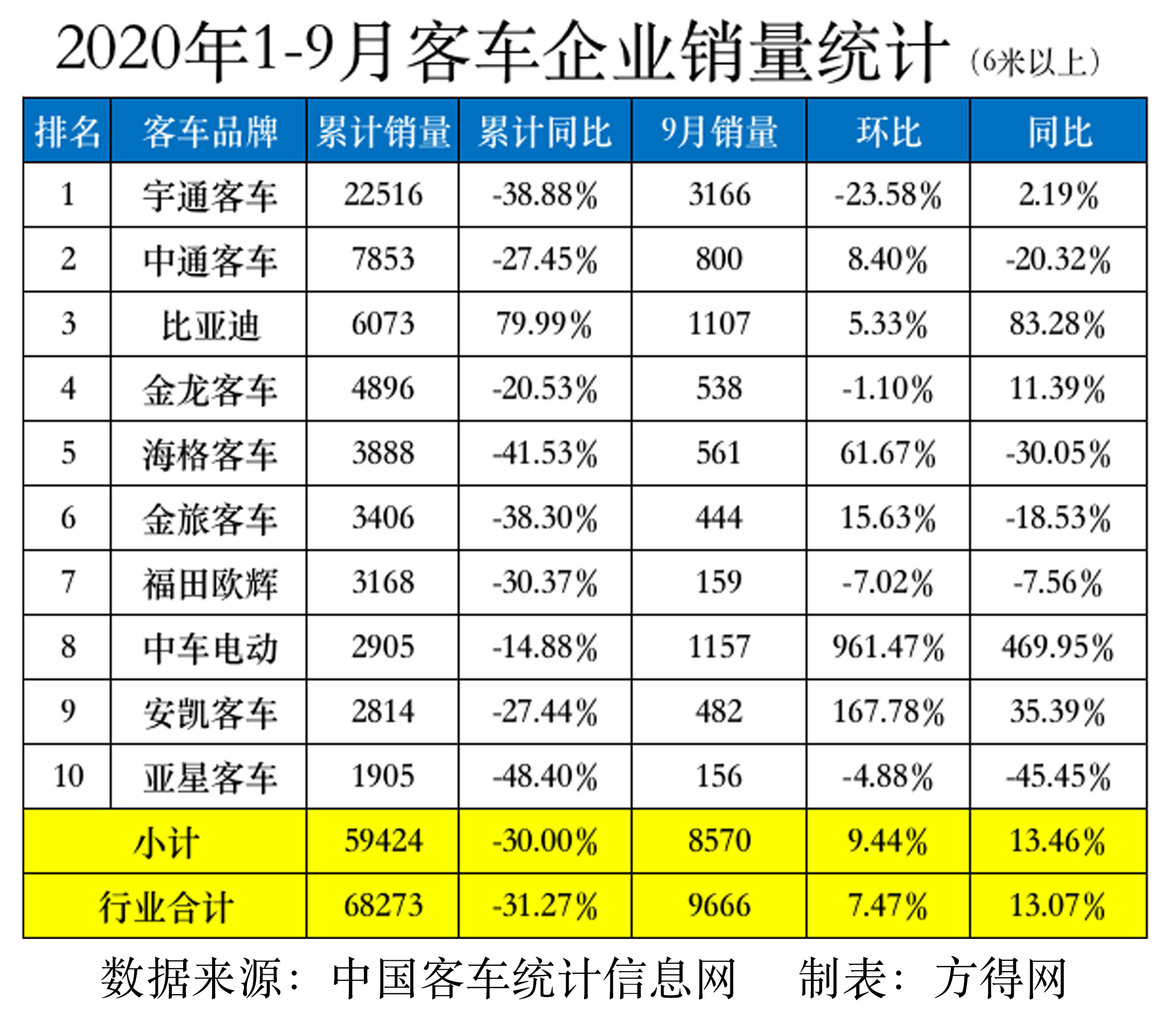 1-9月客车排名