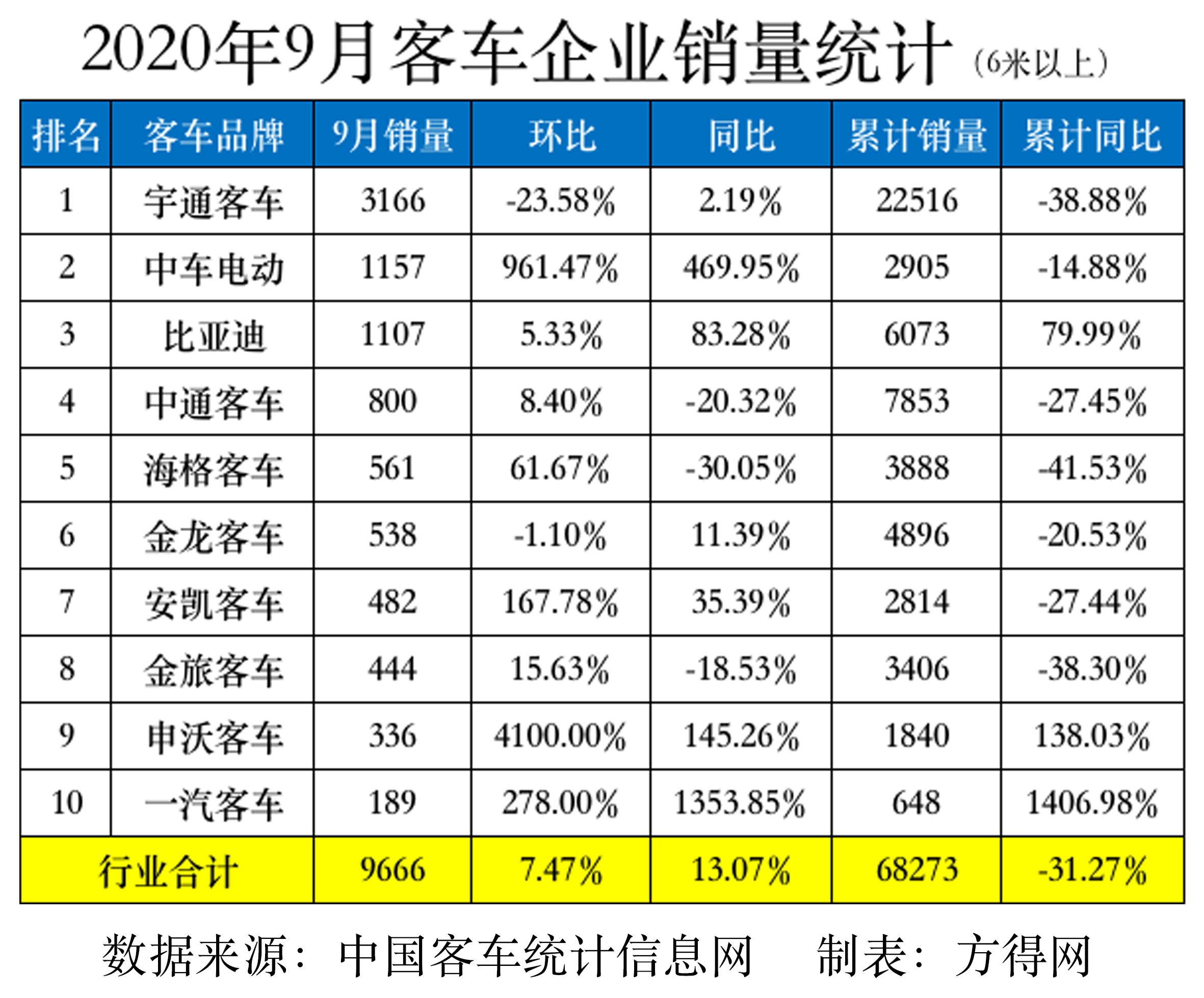 9月客车排名