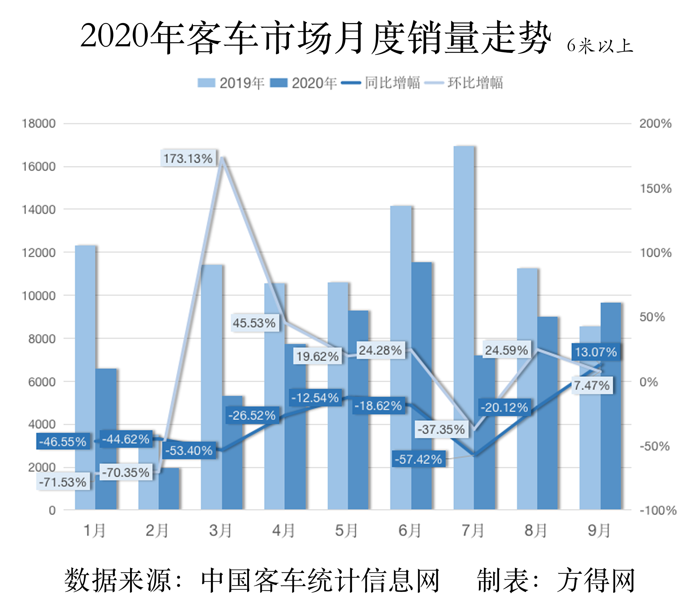 2020客车月度走势