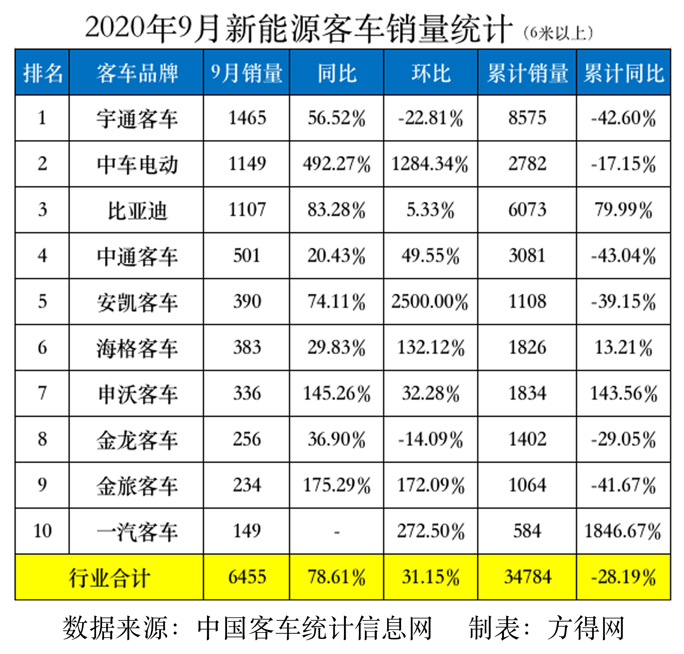 9月新能源排名