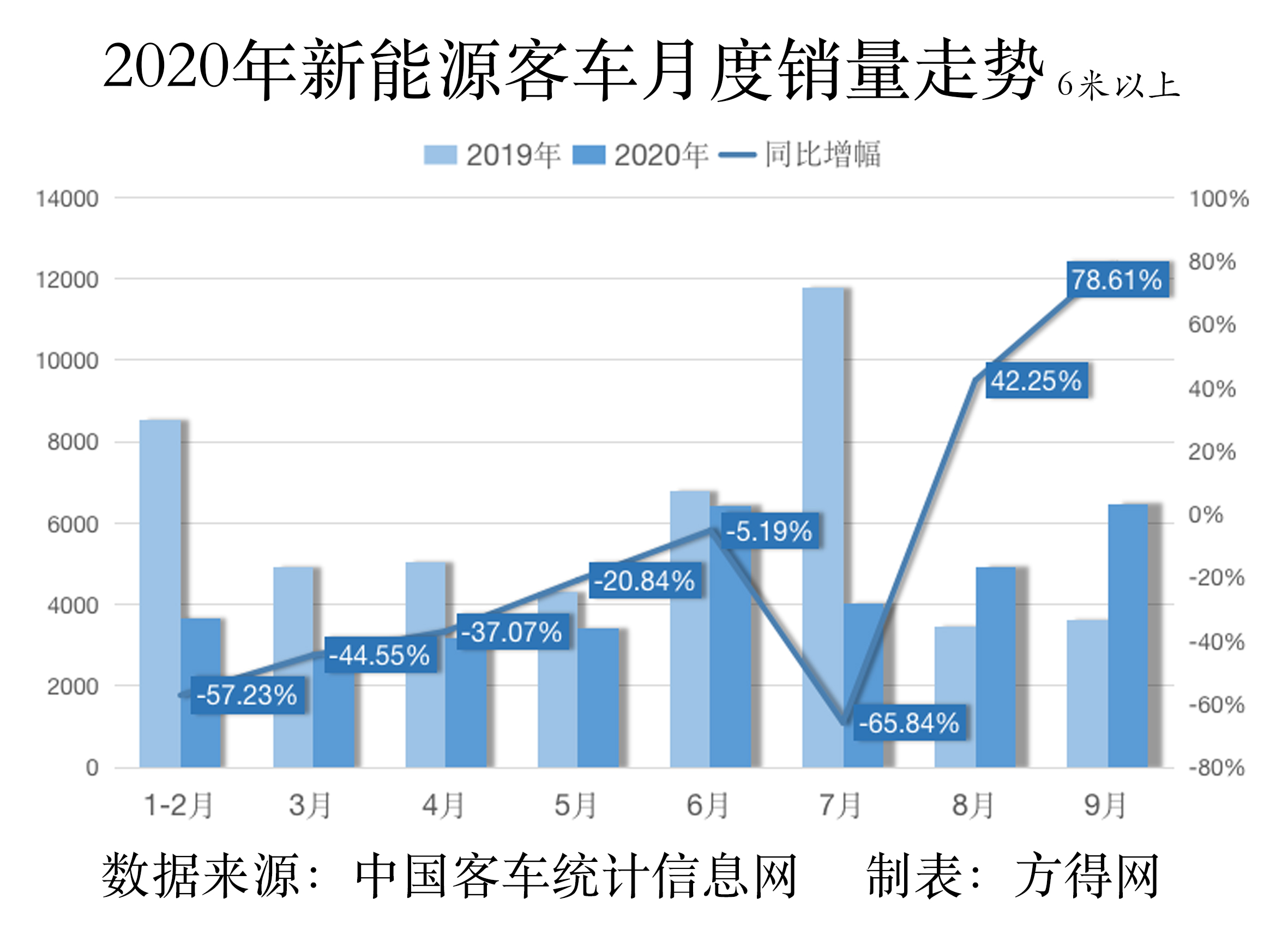 2020新能源月度走势