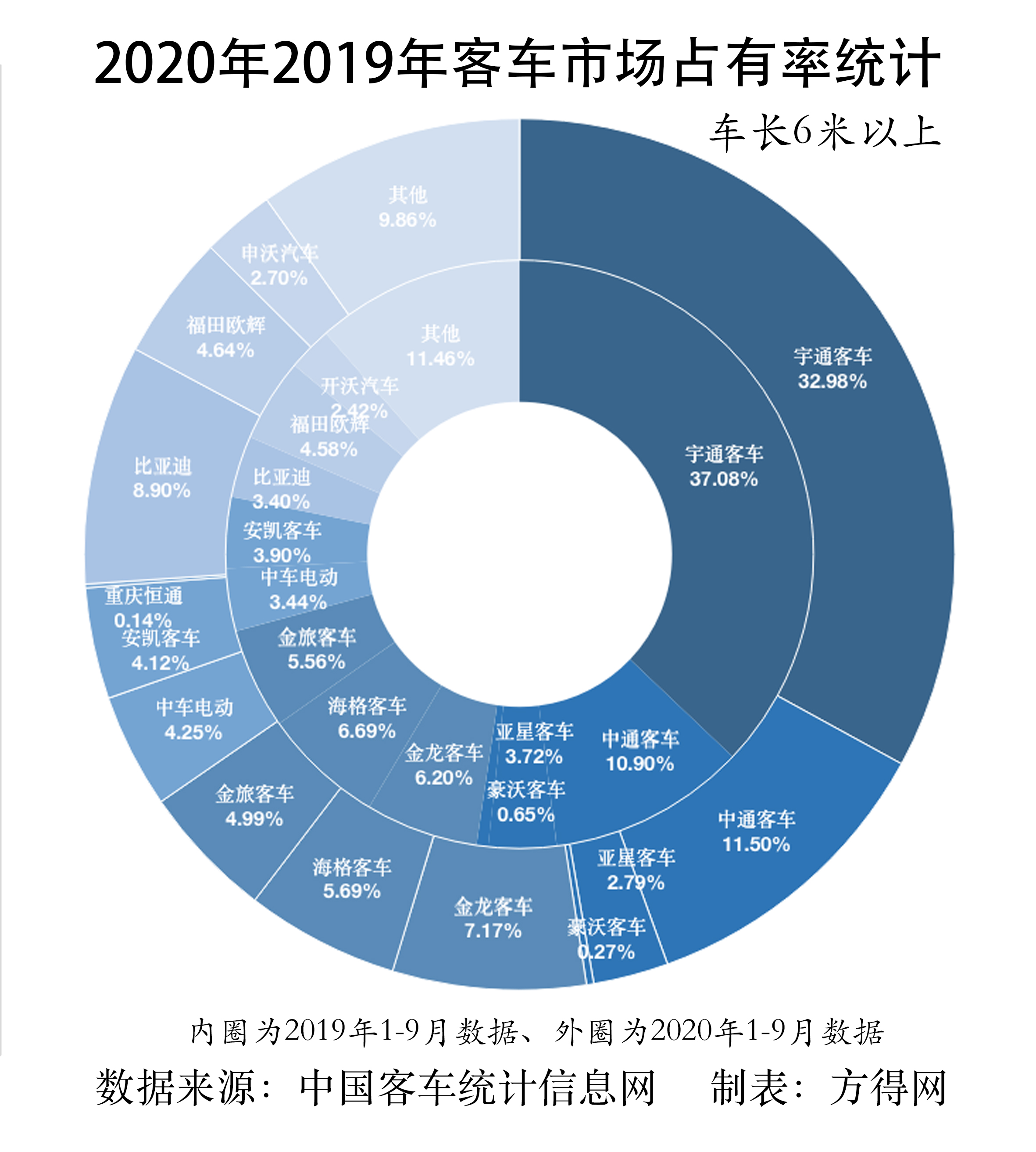 市场占有率统计