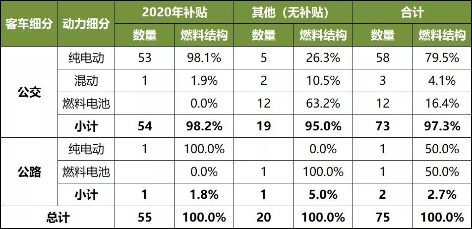 2020年第10批车型统计