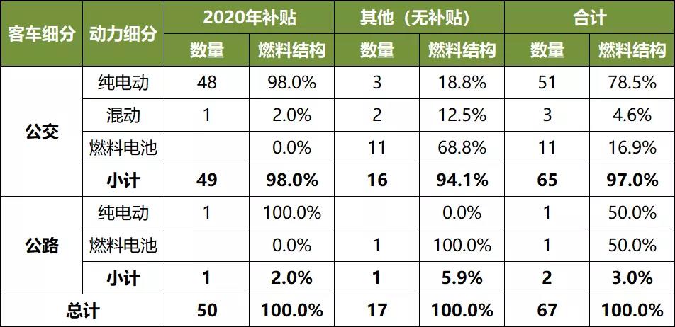 第10批新申报车型统计