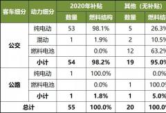 2020年第10批新能源客车推广应用推荐车型统计