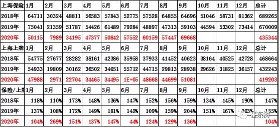 上海保险与上牌数据差异较大