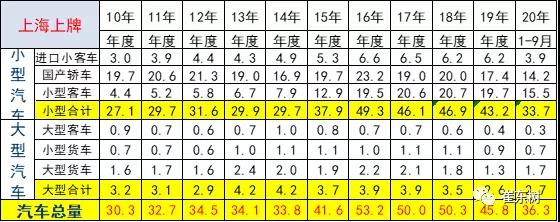 上海汽车上牌表现