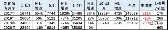 2020年1-9月新能源专用车分析