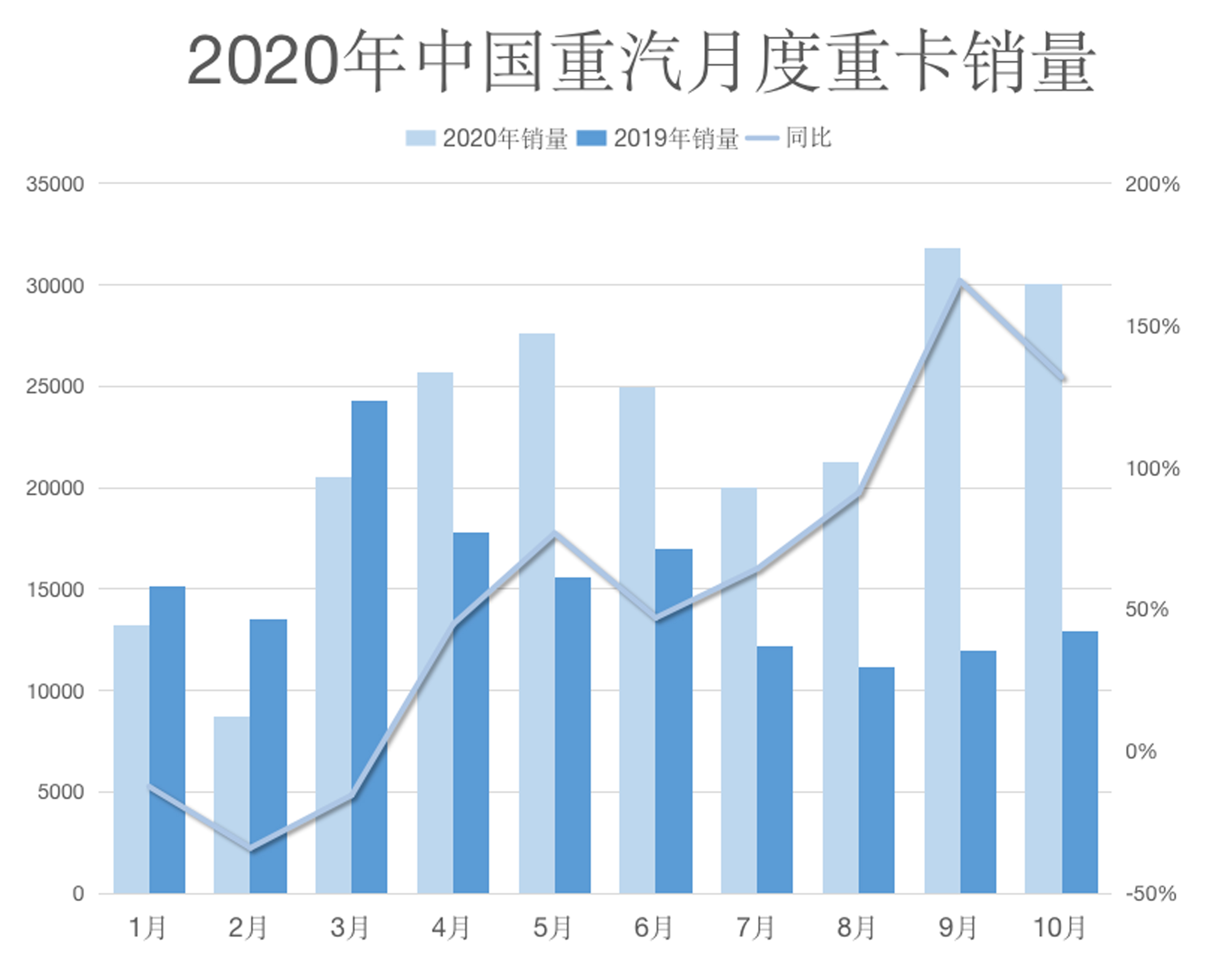 重汽月度销量