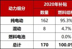 2020年第11批新能源汽车推广应用推荐车型统计