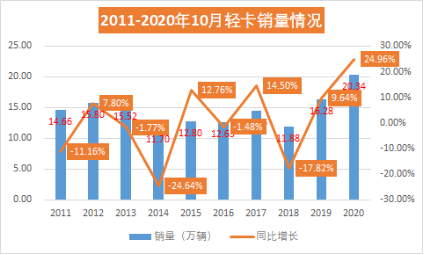 江淮重回第二 江铃挺进前三 重汽增幅超100% 10月轻卡实现7连涨357