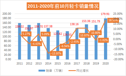 江淮重回第二 江铃挺进前三 重汽增幅超100% 10月轻卡实现7连涨716