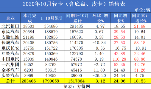 江淮重回第二 江铃挺进前三 重汽增幅超100% 10月轻卡实现7连涨1232