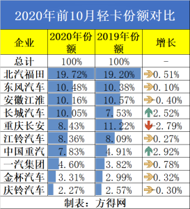 江淮重回第二 江铃挺进前三 重汽增幅超100% 10月轻卡实现7连涨1576