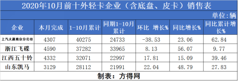 江淮重回第二 江铃挺进前三 重汽增幅超100% 10月轻卡实现7连涨1733