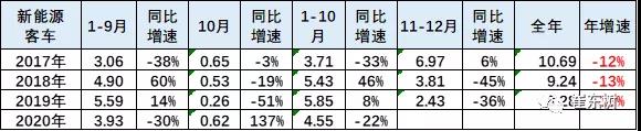 2020年10月新能源客车分析