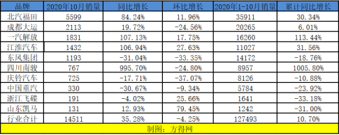 一汽解放与江淮翻倍涨 一企业同比暴涨近10倍 10月中卡分析917