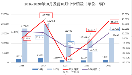 一汽解放与江淮翻倍涨 一企业同比暴涨近10倍 10月中卡分析1031