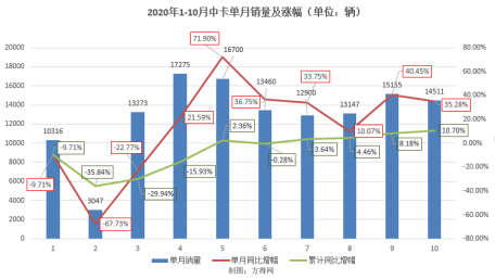 一汽解放与江淮翻倍涨 一企业同比暴涨近10倍 10月中卡分析1160