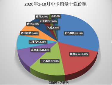 一汽解放与江淮翻倍涨 一企业同比暴涨近10倍 10月中卡分析1579