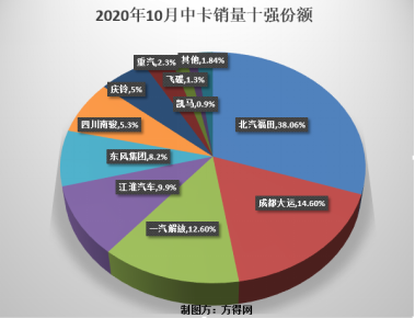 一汽解放与江淮翻倍涨 一企业同比暴涨近10倍 10月中卡分析1221