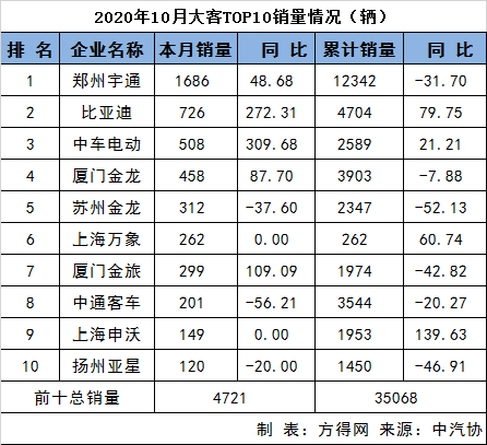 10月客车销量分析472