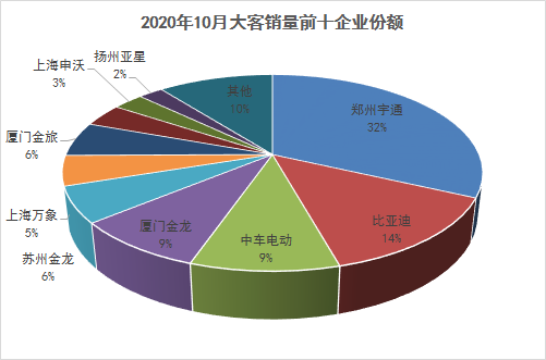 10月客车销量分析637