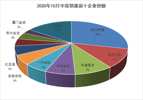 10月客车销量分析1171