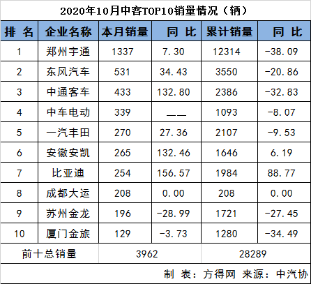 10月客车销量分析1030