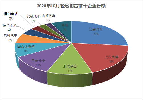 10月客车销量分析1623