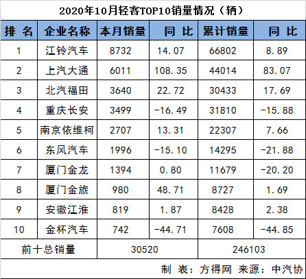 10月客车销量分析1486