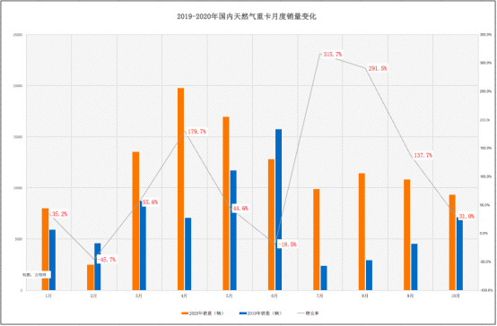 10月天然气数据稿296