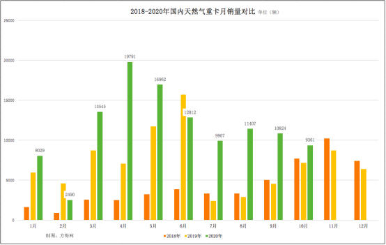 10月天然气数据稿692