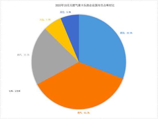 10月天然气数据稿1197