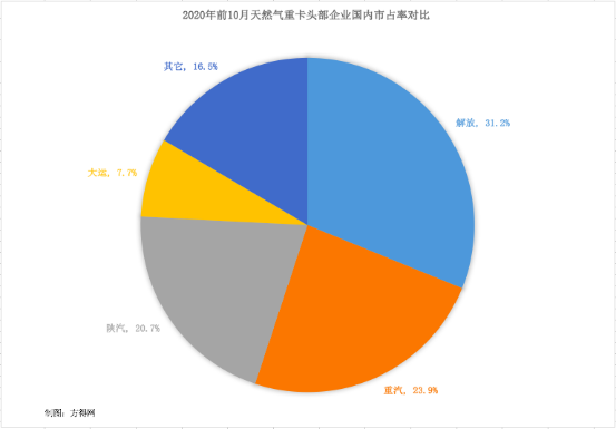 10月天然气数据稿2030