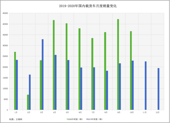 10月载货车560